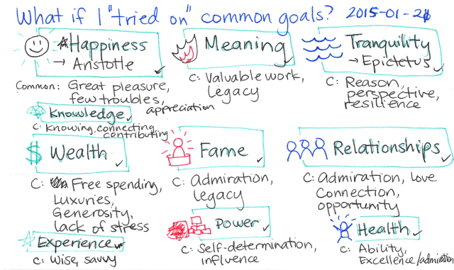 2015-01-21 What if I tried on common goals -- index card #popular-goals