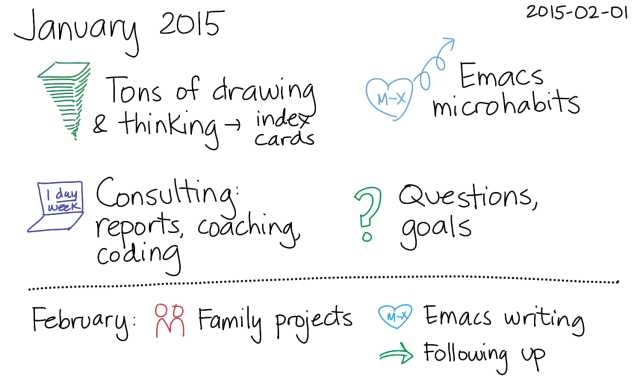 2015-02-01 January 2015 -- index card #monthly #review