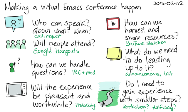 2015-02-02 Making a virtual Emacs conference happen -- index card #emacs #organizing-people #conference #planning #questions