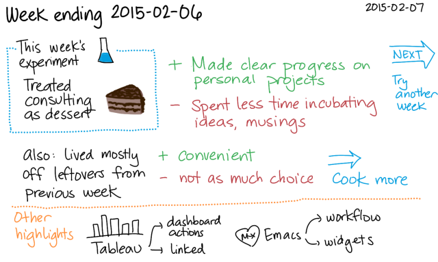 2015-02-07 Week ending 2015-02-06 -- index card #weekly