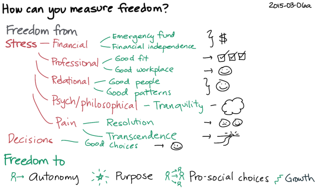 2015-03-06a How can you measure freedom -- index card #freedom #independence #quantified