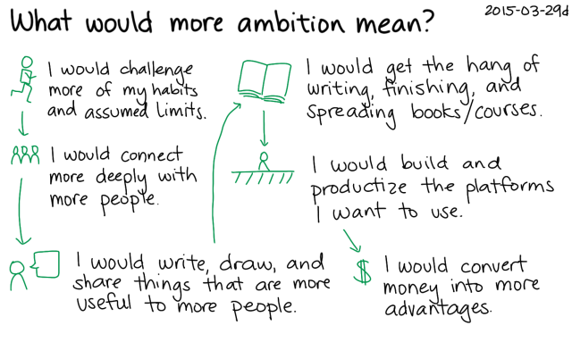 2015-03-29d What would more ambition mean -- index card #ambition #experiment