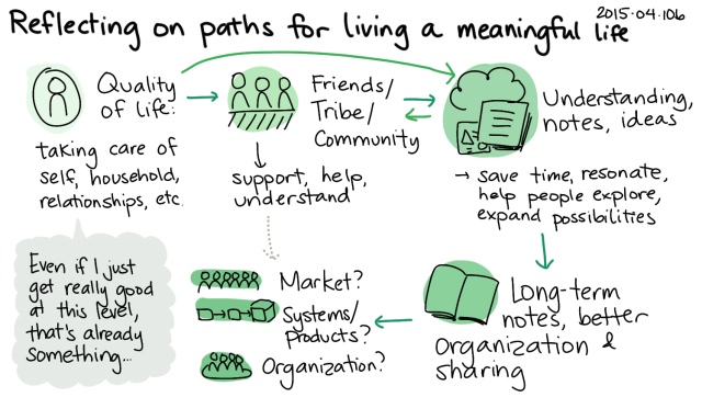 2015-04-10b Reflecting on paths for living a meaningful life -- index card #experiment #evil-plans