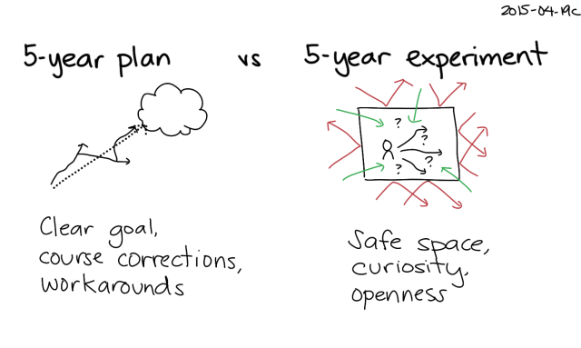 2015-04-19c 5-year plan vs 5-year experiment -- index card #experiment