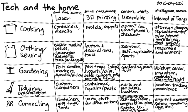 2015-04-20i Tech and the home -- index card #tech-and-home