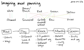 Tech and the kitchen :: Sacha Chua