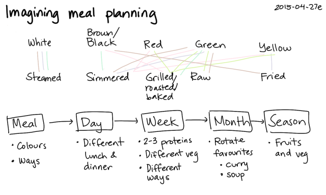 2015-04-27e Imagining meal planning -- index card #cooking #planning #variety