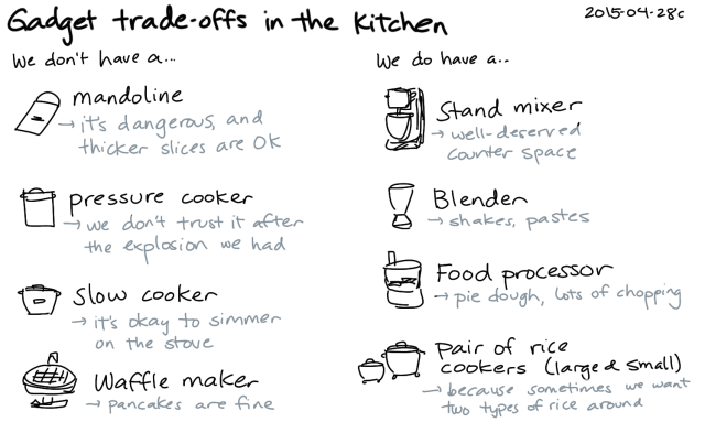 2015-04-28c Gadget trade-offs in the kitchen -- index card #tech-and-home #technodomesticity #tradeoffs #gadgets #kitchen #cooking #decision