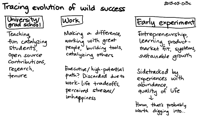 2015-05-03c Tracing evolution of wild success -- index card #experiment #success