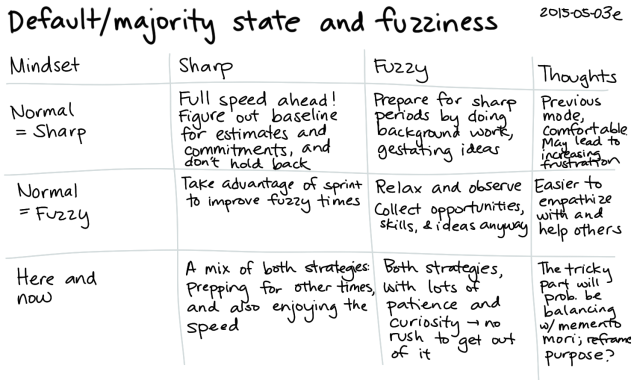 2015-05-03e Default or majority state and fuzziness -- index card #fuzzy