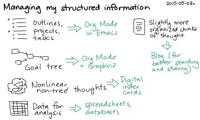 2015-05-08c Managing my structured information -- index card #pkm #knowledge #sharing