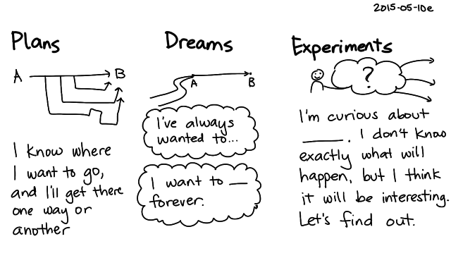 2015-05-10e Plans, dreams, and experiments -- index card #experiment #mindset