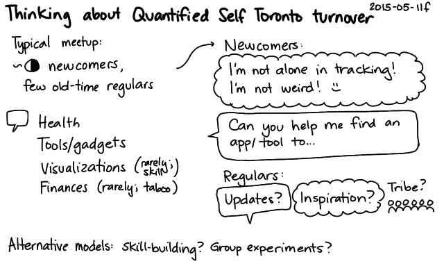 2015-05-11f Thinking about Quantified Self Toronto turnover -- index card #quantified #meetup