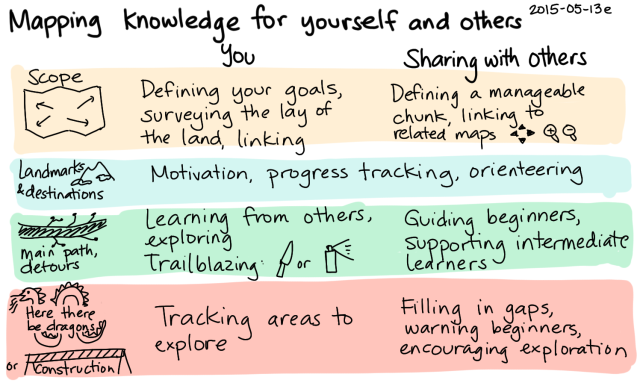 2015-05-13e Mapping knowledge for yourself and others -- index card #mapping #pkm #sharing