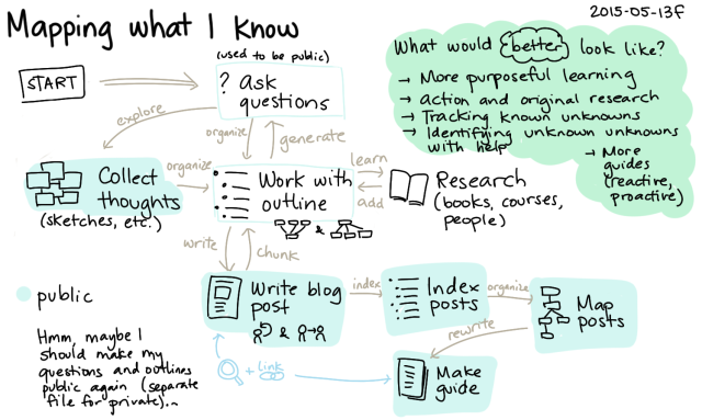 2015-05-13f Mapping what I know -- index card #workflow #blogging #index-cards #mapping #pkm