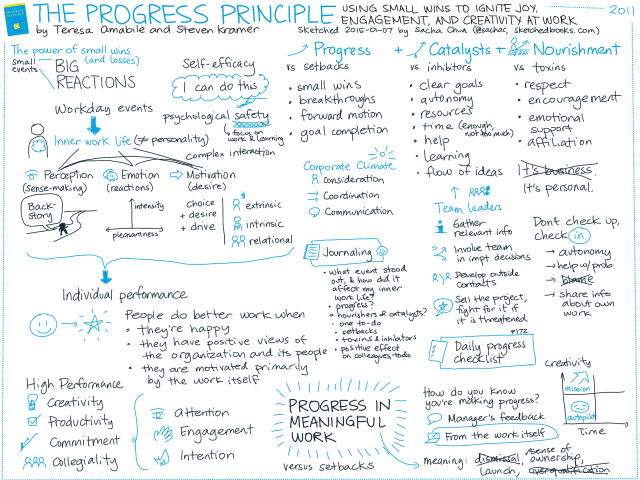 2015-01-07 Sketched Book - The Progress Principle - Using Small Wins to Ignite Joy, Engagement, and Creativity at Work - Teresa Amabile, Steven Kramer