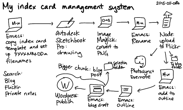 2015-05-08b My index card management system -- index card #zettelkasten #workflow #index-cards #drawing