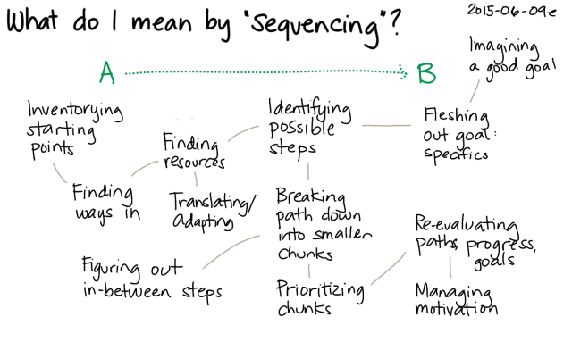 2015-06-09e What do I mean by sequencing -- index card #learning #problem-solving #sequencing