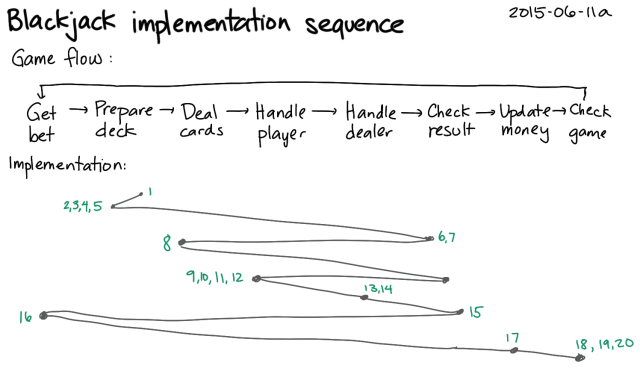 2015-06-11a Blackjack implementation sequence -- index card #sequencing #problem-solving