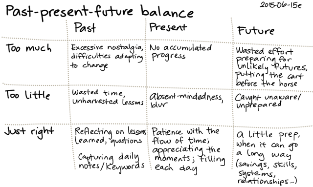 2015-06-15e Past-present-future balance -- index card #balance