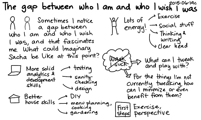 2015-06-19c The gap between who I am and who I wish I was -- index card #gap #mindset