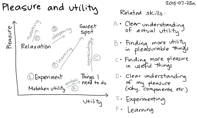2015-07-25a Pleasure and utility -- index card #choice #utility #pleasure #time