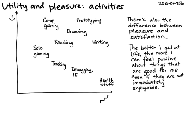 2015-07-25b Utility and pleasure - activities -- index card #utility #pleasure #time