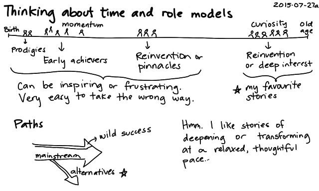 2015-07-27a Thinking about time and role models -- index card #time