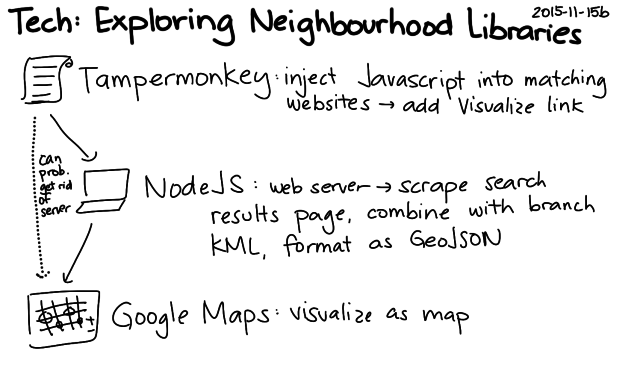 2015-11-15b Tech - Exploring neighbourhood libraries -- index card #tpl #hackathon