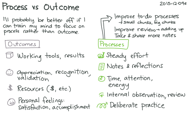 2015-12-04e Process versus outcome -- index card #productivity #mindset #perspective #stoicism #philosophy