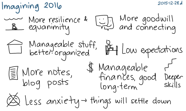 2015-12-28d Imagining 2016 -- index card #planning