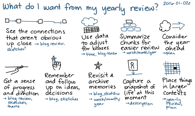 2016-01-02e What do I want from my yearly review -- index card #writing #review