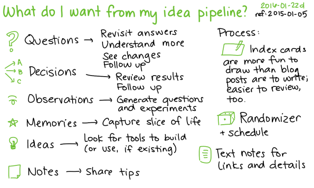 2016-01-22d What do I want from my idea pipeline -- index card #zettelkasten #ideas #thinking #questions #index-cards