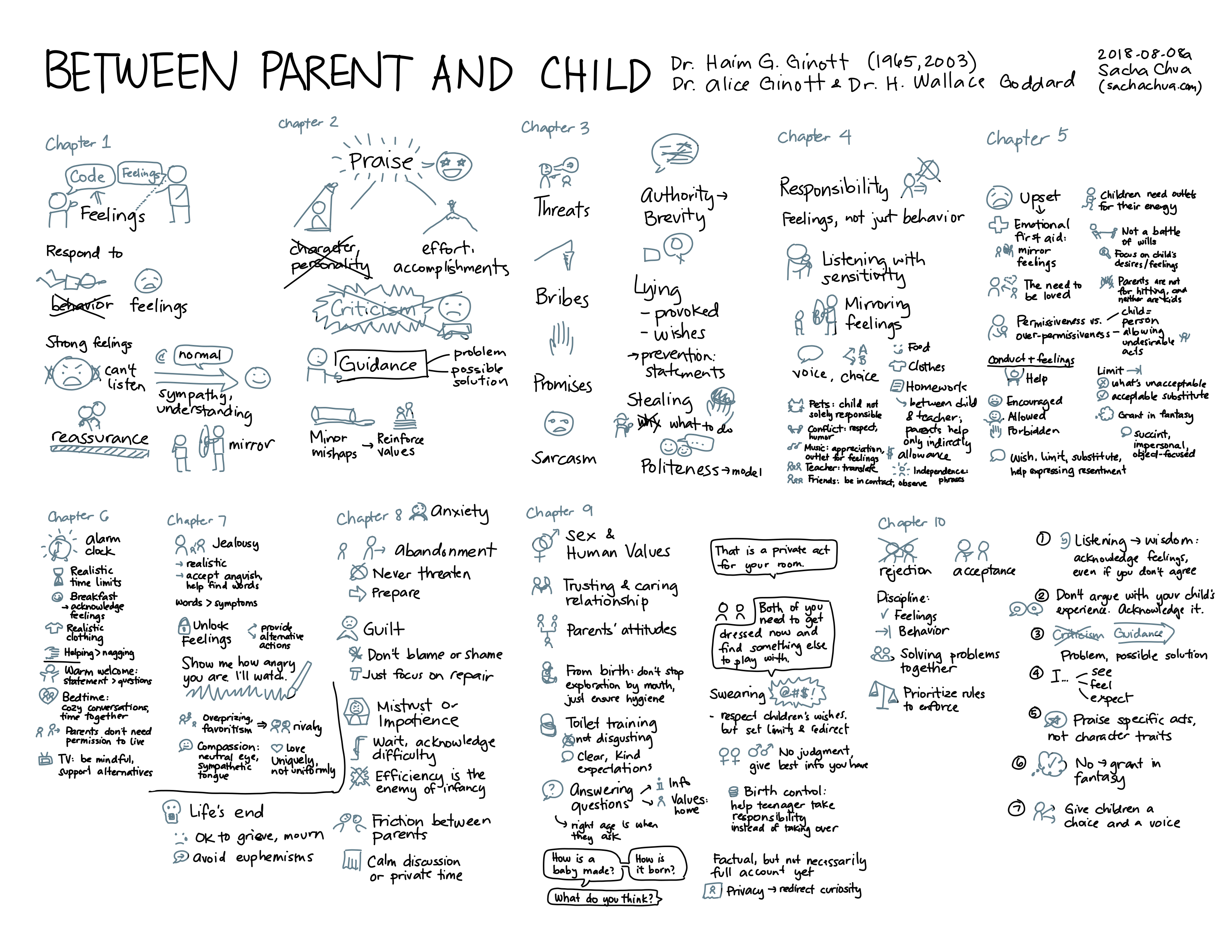 Search Living An Awesome Life Sacha Chua 19 3 17 19 3 19 March 18 19 Bulk View Visual Book Notes Between Parent And Child 03 March 18th 19 Read More About Parenting Sketches Visual Book Notes Add Comment 18 08